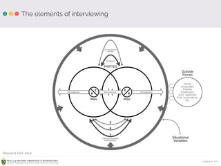 Ardhiati © 2015PDU 214 METODE OBSERVASI & WAWANCARA
Fakultas Psikologi Universitas Katolik Indonesia Atma Jaya
The elements of interviewing
P e r c e p t i o n s
E
R
Roles
E
R
Roles
P e r c e p t i o n sP e r c e p t i o n s
PARTIES
Feedback
Communication
Initiator
1
2
3
Communication
Interactions
Situational
Variables
Outside
Forces
Family
Associates
Friends
Employers
Govt. agencies
Prof. associations
Etc.
(Stewart & Cash, 2014)
 