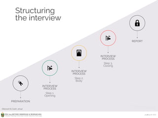 Ardhiati © 2015PDU 214 METODE OBSERVASI & WAWANCARA
Fakultas Psikologi Universitas Katolik Indonesia Atma Jaya
PREPARATION
INTERVIEW
PROCESS
Step 1. 
Opening
INTERVIEW
PROCESS
Step 2. 
Body
INTERVIEW
PROCESS
Step 3. 
Closing
REPORT
Structuring
the interview
ICON CREDITS: Key by Leia Graf, Pull by Luis Prado, 
Stalker by Luis Prado, Push by Luis Prado, 
Lock by Lea Verou, from the Noun Project
(Stewart & Cash, 2014)
 