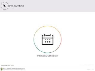 Ardhiati © 2015PDU 214 METODE OBSERVASI & WAWANCARA
Fakultas Psikologi Universitas Katolik Indonesia Atma Jaya
Preparation
Interview Schedule
ICON CREDITS: Key by Leia Graf, 
Process by Joel McKinney, from the Noun Project
(Stewart & Cash, 2014)
 