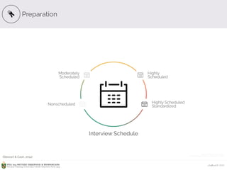 Ardhiati © 2015PDU 214 METODE OBSERVASI & WAWANCARA
Fakultas Psikologi Universitas Katolik Indonesia Atma Jaya
Preparation
Interview Schedule
Highly 
Scheduled
Highly Scheduled
Standardized
Moderately
Scheduled
Nonscheduled
ICON CREDITS: Key by Leia Graf, 
Process by Joel McKinney, from the Noun Project
(Stewart & Cash, 2014)
 