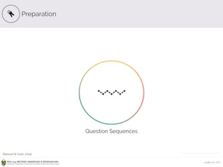 Ardhiati © 2015PDU 214 METODE OBSERVASI & WAWANCARA
Fakultas Psikologi Universitas Katolik Indonesia Atma Jaya
Preparation
Question Sequences
ICON CREDITS: Key by Leia Graf from the Noun Project
(Stewart & Cash, 2014)
 