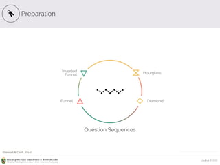 Ardhiati © 2015PDU 214 METODE OBSERVASI & WAWANCARA
Fakultas Psikologi Universitas Katolik Indonesia Atma Jaya
Preparation
Question Sequences
ICON CREDITS: Key by Leia Graf from the Noun Project
Hourglass
Diamond
Inverted 
Funnel
Funnel
(Stewart & Cash, 2014)
 
