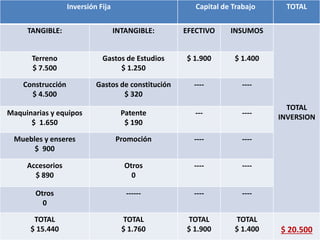Inversión Fija Capital de Trabajo TOTAL
TANGIBLE: INTANGIBLE: EFECTIVO INSUMOS
TOTAL
INVERSION
Terreno
$ 7.500
Gastos de Estudios
$ 1.250
$ 1.900 $ 1.400
Construcción
$ 4.500
Gastos de constitución
$ 320
---- ----
Maquinarias y equipos
$ 1.650
Patente
$ 190
--- ----
Muebles y enseres
$ 900
Promoción ---- ----
Accesorios
$ 890
Otros
0
---- ----
Otros
0
------ ---- ----
TOTAL
$ 15.440
TOTAL
$ 1.760
TOTAL
$ 1.900
TOTAL
$ 1.400 $ 20.500
 
