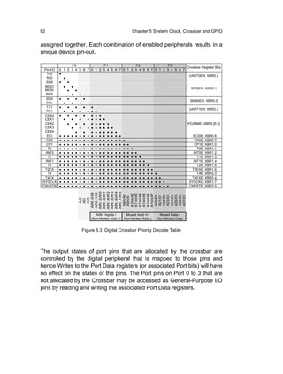 92                                                                         Chapter 5 System Clock, Crossbar and GPIO


assigned together. Each combination of enabled peripherals results in a
unique device pin-out.

                 P0                P1              P2              P3
                                                                             Crossbar Register Bits
 Pin I/O   0 1 2 3 4   5 6 7 0 1 2 3 4 5 6 7 0 1 2 3 4 5 6 7 0 1 2 3 4 5 6 7
   Tx0     ●
                                                                                                                     UART0EN: XBR0.2
   Rx0       ●
   SCK     ●   ●
  MISO       ●   ●
                                                                                                                      SPI0EN: XBR0.1
  MOSI         ●   ●
   NSS           ●     ●
   SDA     ●   ●   ●       ●
                                                                                                                      SMB0EN: XBR0.0
   SCL       ●   ●     ●       ●
   TX1     ●   ●   ●       ●       ●
                                                                                                                     UART1EN: XBR2.2
   RX1       ●   ●     ●       ●   ●   ●
  CEX0     ●   ●   ●       ●       ●   ●   ●
  CEX1       ●   ●     ●       ●   ●   ●   ●   ●
  CEX2         ●   ●       ●       ●   ●   ●   ●   ●                                                                 PCA0ME: XBR0.[5:3]
  CEX3           ●     ●       ●   ●   ●   ●   ●   ●   ●
  CEX4             ●       ●       ●   ●   ●   ●   ●   ●   ●
   ECI     ● ● ● ● ●   ●   ●   ●   ●   ●   ●   ●   ●   ●   ●   ●                                                       ECI0E: XBR0.6
   CP0     ● ● ● ● ●   ●   ●   ●   ●   ●   ●   ●   ●   ●   ●   ●   ●                                                    CP0E: XBR0.7
   CP1     ● ● ● ● ●   ●   ●   ●   ●   ●   ●   ●   ●   ●   ●   ●   ●   ●                                                CP1E: XBR1.0
    T0     ● ● ● ● ●   ●   ●   ●   ●   ●   ●   ●   ●   ●   ●   ●   ●   ●   ●                                             T0E: XBR1.1
  /INT0    ● ● ● ● ●   ●   ●   ●   ●   ●   ●   ●   ●   ●   ●   ●   ●   ●   ●   ●                                       INT0E: XBR1.2
    T1     ● ● ● ● ●   ●   ●   ●   ●   ●   ●   ●   ●   ●   ●   ●   ●   ●   ●   ●   ●                                     T1E: XBR1.3
  /INT1    ● ● ● ● ●   ●   ●   ●   ●   ●   ●   ●   ●   ●   ●   ●   ●   ●   ●   ●   ●   ●                               INT1E: XBR1.4
    T2     ● ● ● ● ●   ●   ●   ●   ●   ●   ●   ●   ●   ●   ●   ●   ●   ●   ●   ●   ●   ●   ●                             T2E: XBR1.5
  T2EX     ● ● ● ● ●   ●   ●   ●   ●   ●   ●   ●   ●   ●   ●   ●   ●   ●   ●   ●   ●   ●   ●   ●                      T2EXE: XBR1.6
    T4     ● ● ● ● ●   ●   ●   ●   ●   ●   ●   ●   ●   ●   ●   ●   ●   ●   ●   ●   ●   ●   ●   ●   ●                     T4E: XBR2.3
  T4EX     ● ● ● ● ●   ●   ●   ●   ●   ●   ●   ●   ●   ●   ●   ●   ●   ●   ●   ●   ●   ●   ●   ●   ● ●                T4EXE: XBR2.4
/SYSCLK    ● ● ● ● ●   ●   ●   ●   ●   ●   ●   ●   ●   ●   ●   ●   ●   ●   ●   ●   ●   ●   ●   ●   ● ● ●             SYSCKE: XBR1.7
CNVSTR     ● ● ● ● ●   ●   ●   ●   ●   ●   ●   ●   ●   ●   ●   ●   ●   ●   ●   ●   ●   ●   ●   ●   ● ● ● ●           CNVSTE: XBR2.0
                       AIN1.2/A10
                       AIN1.3/A11
                       AIN1.4/A12
                       AIN1.5/A13
                       AIN1.6/A14
                       AIN1.7/A15
                       AIN1.0/A8
                       AIN1.1/A9




                        A10m/A2
                        A11m/A3
                        A12m/A4
                        A13m/A5
                        A14m/A6
                        A15m/A7
                        A8m/A0
                        A9m/A1




                         AD0/D0
                         AD1/D1
                         AD2/D2
                         AD3/D3
                         AD4/D4
                         AD5/D5
                         AD6/D6
                         AD7/D7
                          /WR
                          ALE
                          /RD




                                     AIN1 Inputs /   Muxed Addr H /                                  Muxed Data /
                                   Mon-Muxed Addr H Non-Muxed Addr L                                Non-Muxed Data


                           Figure 5.3 Digital Crossbar Priority Decode Table



The output states of port pins that are allocated by the crossbar are
controlled by the digital peripheral that is mapped to those pins and
hence Writes to the Port Data registers (or associated Port bits) will have
no effect on the states of the pins. The Port pins on Port 0 to 3 that are
not allocated by the Crossbar may be accessed as General-Purpose I/O
pins by reading and writing the associated Port Data registers.
 