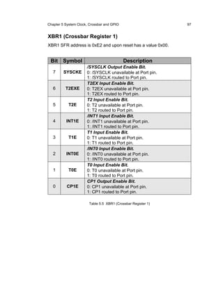 Chapter 5 System Clock, Crossbar and GPIO                     97


XBR1 (Crossbar Register 1)
XBR1 SFR address is 0xE2 and upon reset has a value 0x00.


 Bit Symbol                                 Description
                      /SYSCLK Output Enable Bit.
   7     SYSCKE       0: /SYSCLK unavailable at Port pin.
                      1: /SYSCLK routed to Port pin.
                      T2EX Input Enable Bit.
   6      T2EXE       0: T2EX unavailable at Port pin.
                      1: T2EX routed to Port pin.
                      T2 Input Enable Bit.
   5        T2E       0: T2 unavailable at Port pin.
                      1: T2 routed to Port pin.
                      /INT1 Input Enable Bit.
   4      INT1E       0: /INT1 unavailable at Port pin.
                      1: /INT1 routed to Port pin.
                      T1 Input Enable Bit.
   3        T1E       0: T1 unavailable at Port pin.
                      1: T1 routed to Port pin.
                      /INT0 Input Enable Bit.
   2      INT0E       0: /INT0 unavailable at Port pin.
                      1: /INT0 routed to Port pin.
                      T0 Input Enable Bit.
   1        T0E       0: T0 unavailable at Port pin.
                      1: T0 routed to Port pin.
                      CP1 Output Enable Bit.
   0       CP1E       0: CP1 unavailable at Port pin.
                      1: CP1 routed to Port pin.

                       Table 5.5 XBR1 (Crossbar Register 1)
 