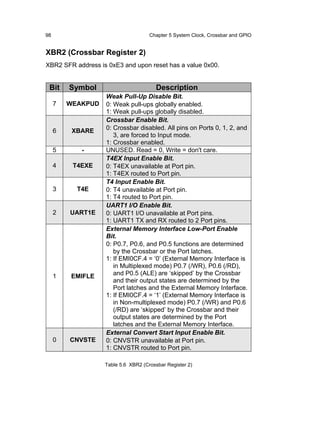 98                                   Chapter 5 System Clock, Crossbar and GPIO


XBR2 (Crossbar Register 2)
XBR2 SFR address is 0xE3 and upon reset has a value 0x00.


 Bit     Symbol                         Description
                   Weak Pull-Up Disable Bit.
     7   WEAKPUD   0: Weak pull-ups globally enabled.
                   1: Weak pull-ups globally disabled.
                   Crossbar Enable Bit.
     6    XBARE    0: Crossbar disabled. All pins on Ports 0, 1, 2, and
                      3, are forced to Input mode.
                   1: Crossbar enabled.
     5      -      UNUSED. Read = 0, Write = don't care.
                   T4EX Input Enable Bit.
     4    T4EXE    0: T4EX unavailable at Port pin.
                   1: T4EX routed to Port pin.
                   T4 Input Enable Bit.
     3     T4E     0: T4 unavailable at Port pin.
                   1: T4 routed to Port pin.
                   UART1 I/O Enable Bit.
     2   UART1E    0: UART1 I/O unavailable at Port pins.
                   1: UART1 TX and RX routed to 2 Port pins.
                   External Memory Interface Low-Port Enable
                   Bit.
                   0: P0.7, P0.6, and P0.5 functions are determined
                      by the Crossbar or the Port latches.
                   1: If EMI0CF.4 = ‘0’ (External Memory Interface is
                      in Multiplexed mode) P0.7 (/WR), P0.6 (/RD),
     1    EMIFLE      and P0.5 (ALE) are ‘skipped’ by the Crossbar
                      and their output states are determined by the
                      Port latches and the External Memory Interface.
                   1: If EMI0CF.4 = ‘1’ (External Memory Interface is
                      in Non-multiplexed mode) P0.7 (/WR) and P0.6
                      (/RD) are ‘skipped’ by the Crossbar and their
                      output states are determined by the Port
                      latches and the External Memory Interface.
                   External Convert Start Input Enable Bit.
     0   CNVSTE    0: CNVSTR unavailable at Port pin.
                   1: CNVSTR routed to Port pin.

                   Table 5.6 XBR2 (Crossbar Register 2)
 
