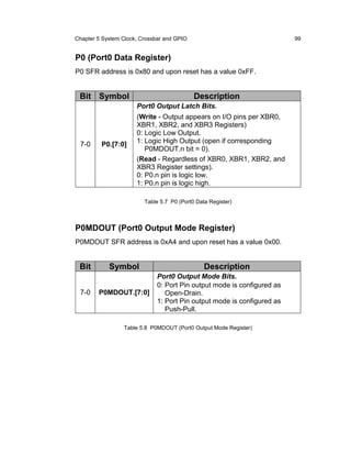 Chapter 5 System Clock, Crossbar and GPIO                                99


P0 (Port0 Data Register)
P0 SFR address is 0x80 and upon reset has a value 0xFF.


 Bit Symbol                                 Description
                      Port0 Output Latch Bits.
                      (Write - Output appears on I/O pins per XBR0,
                      XBR1, XBR2, and XBR3 Registers)
                      0: Logic Low Output.
 7-0     P0.[7:0]     1: Logic High Output (open if corresponding
                         P0MDOUT.n bit = 0).
                      (Read - Regardless of XBR0, XBR1, XBR2, and
                      XBR3 Register settings).
                      0: P0.n pin is logic low.
                      1: P0.n pin is logic high.

                         Table 5.7 P0 (Port0 Data Register)



P0MDOUT (Port0 Output Mode Register)
P0MDOUT SFR address is 0xA4 and upon reset has a value 0x00.


 Bit        Symbol                              Description
                              Port0 Output Mode Bits.
                              0: Port Pin output mode is configured as
 7-0    P0MDOUT.[7:0]            Open-Drain.
                              1: Port Pin output mode is configured as
                                 Push-Pull.

                 Table 5.8 P0MDOUT (Port0 Output Mode Register)
 
