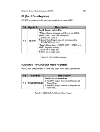 Chapter 5 System Clock, Crossbar and GPIO                                101


P2 (Port2 Data Register)
P2 SFR address is 0xA0 and upon reset has a value 0xFF.


 Bit Symbol                                 Description
                      Port2 Output Latch Bits.
                      (Write - Output appears on I/O pins per XBR0,
                      XBR1, XBR2, and XBR3 Registers)
                      0: Logic Low Output.
 7-0     P0.[7:0]     1: Logic High Output (open if corresponding
                         P2MDOUT.n bit = 0).
                      (Read - Regardless of XBR0, XBR1, XBR2, and
                      XBR3 Register settings).
                      0: P2.n pin is logic low.
                      1: P2.n pin is logic high.

                        Table 5.12 P2 (Port2 Data Register)



P2MDOUT (Port2 Output Mode Register)
P2MDOUT SFR address is 0xA6 and upon reset has a value 0x00.


 Bit        Symbol                             Description
                              Port2 Output Mode Bits.
                              0: Port Pin output mode is configured as
 7-0    P2MDOUT.[7:0]            Open-Drain.
                              1: Port Pin output mode is configured as
                                 Push-Pull.

                 Table 5.13 P2MDOUT (Port2 Output Mode Register)
 
