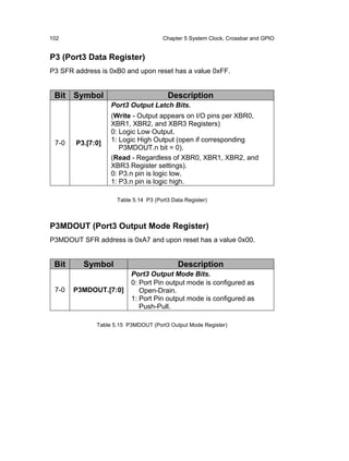 102                                   Chapter 5 System Clock, Crossbar and GPIO


P3 (Port3 Data Register)
P3 SFR address is 0xB0 and upon reset has a value 0xFF.


 Bit Symbol                             Description
                   Port3 Output Latch Bits.
                   (Write - Output appears on I/O pins per XBR0,
                   XBR1, XBR2, and XBR3 Registers)
                   0: Logic Low Output.
 7-0   P3.[7:0]    1: Logic High Output (open if corresponding
                      P3MDOUT.n bit = 0).
                   (Read - Regardless of XBR0, XBR1, XBR2, and
                   XBR3 Register settings).
                   0: P3.n pin is logic low.
                   1: P3.n pin is logic high.

                     Table 5.14 P3 (Port3 Data Register)



P3MDOUT (Port3 Output Mode Register)
P3MDOUT SFR address is 0xA7 and upon reset has a value 0x00.


 Bit      Symbol                            Description
                          Port3 Output Mode Bits.
                          0: Port Pin output mode is configured as
 7-0   P3MDOUT.[7:0]         Open-Drain.
                          1: Port Pin output mode is configured as
                             Push-Pull.

              Table 5.15 P3MDOUT (Port3 Output Mode Register)
 