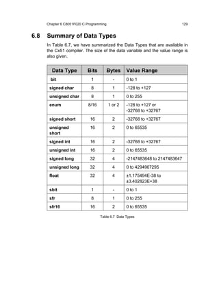 Chapter 6 C8051F020 C Programming                                    129


6.8   Summary of Data Types
      In Table 6.7, we have summarized the Data Types that are available in
      the Cx51 compiler. The size of the data variable and the value range is
      also given.


        Data Type           Bits          Bytes    Value Range
        bit                   1             -      0 to 1
       signed char            8             1      -128 to +127
       unsigned char          8             1      0 to 255
       enum                 8/16          1 or 2   -128 to +127 or
                                                   -32768 to +32767
       signed short          16             2      -32768 to +32767
       unsigned              16             2      0 to 65535
       short
       signed int            16             2      -32768 to +32767
       unsigned int          16             2      0 to 65535
       signed long           32             4      -2147483648 to 2147483647
       unsigned long         32             4      0 to 4294967295
       float                 32             4      ±1.175494E-38 to
                                                   ±3.402823E+38
       sbit                   1             -      0 to 1
       sfr                    8             1      0 to 255
       sfr16                 16             2      0 to 65535

                                   Table 6.7 Data Types
 