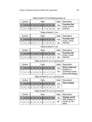 Chapter 7 Expansion Board For C8051F020 Target Board                            149




                    Delay at least 15 ms following power up.
   Control                   Data                  Data     Description
 E RS RW B7 B6 B5 B4 B3 B2 B1 B0                   Hex      Function Set
                                                            8 bits, 2 lines,
 ↑↓ 0      0    0    0   1   1   1   0    0   0        38   5x8 font

                             Delay at least 4.1 ms
   Control                   Data                  Data     Description
 E RS RW B7 B6 B5 B4 B3 B2 B1 B0                   Hex      Function Set
                                                            8 bits, 2 lines,
 ↑↓ 0      0    0    0   1   1   1   0    0   0        38   5x8 font

                             Delay at least 0.1 ms
   Control                   Data                  Data     Description
 E RS RW B7 B6 B5 B4 B3 B2 B1 B0                   Hex      Function Set
                                                            8 bits, 2 lines,
 ↑↓ 0      0    0    0   1   1   1   0    0   0        38   5x8 font

                      Delay at least 37 µs, or use busy bit
   Control                   Data                  Data     Description
 E RS RW B7 B6 B5 B4 B3 B2 B1 B0                   Hex      Entry mode set
                                                            Display on,
 ↑↓ 0      0    0    0   0   0   0   1    1   0        06   Increment curser,
                                                            Don’t shift display.
                      Delay at least 37 µs, or use busy bit
   Control                   Data                  Data     Description
 E RS RW B7 B6 B5 B4 B3 B2 B1 B0                   Hex      Clear display

 ↑↓ 0      0    0    0   0   0   0   0    0   1        01
                      Delay at least 37 µs, or use busy bit
   Control                   Data                  Data     Description
 E RS RW B7 B6 B5 B4 B3 B2 B1 B0                   Hex      Display on/off
                                                            ctrl. Display on,
 ↑↓ 0      0    0    0   0   0   1   1    1   0        0E   curser on, No
                                                            blink.
 