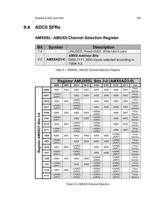 Chapter 9 ADC and DAC                                                                                     195


9.4   ADC0 SFRs

      AMX0SL: AMUX0 Channel Selection Register

       Bit                           Symbol                                Description
       7-4                                 -          UNUSED. Read=0000, Write=don’t care
                                                      AMX0 Address Bits
       3-0                         AMX0AD3-0          0000-1111: ADC Inputs selected according to
                                                      Table 9.2.
                                           Table 9.1 AMX0SL: AMUX0 Channel Selection Register



                                               Register AMUX0SL Bits 3-0 (AMX0AD3-0)
                                          0000     0001    0010     0011    0100     0101    0110     0111    1xxx
                                                                                                             Temp
                                  0000    AIN0     AIN1    AIN2     AIN3    AIN4     AIN5    AIN6     AIN7
                                                                                                             Sensor
                                         +(AIN0)                                                             Temp
                                  0001                     AIN2     AIN3    AIN4     AIN5    AIN6     AIN7
                                         -(AIN1)                                                             Sensor
                                                          +(AIN2)                                            Temp
                                  0010    AIN0     AIN1                     AIN4     AIN5    AIN6     AIN7
                                                          -(AIN3)                                            Sensor
                                         +(AIN0)          +(AIN2)                                            Temp
                                  0011                                      AIN4     AIN5    AIN6     AIN7
                                         -(AIN1)          -(AIN3)                                            Sensor
                                                                           +(AIN4)                           Temp
                                  0100    AIN0     AIN1    AIN2     AIN3                     AIN6     AIN7
                                                                           -(AIN5)                           Sensor
       Register AMX0CF Bits 3-0




                                         +(AIN0)                           +(AIN4)                           Temp
                                  0101                     AIN2     AIN3                     AIN6     AIN7
                                         -(AIN1)                           -(AIN5)                           Sensor
                                                          +(AIN2)          +(AIN4)                           Temp
                                  0110    AIN0     AIN1                                      AIN6     AIN7
                                                          -(AIN3)          -(AIN5)                           Sensor
                                         +(AIN0)          +(AIN2)          +(AIN4)                           Temp
                                  0111                                                       AIN6     AIN7
                                         -(AIN1)          -(AIN3)          -(AIN5)                           Sensor
                                                                                            +(AIN6)          Temp
                                  1000    AIN0     AIN1    AIN2     AIN3    AIN4     AIN5
                                                                                            -(AIN7)          Sensor
                                         +(AIN0)                                            +(AIN6)          Temp
                                  1001                     AIN2     AIN3    AIN4     AIN5
                                         -(AIN1)                                            -(AIN7)          Sensor
                                                          +(AIN2)                           +(AIN6)          Temp
                                  1010    AIN0     AIN1                     AIN4     AIN5
                                                          -(AIN3)                           -(AIN7)          Sensor
                                         +(AIN0)          +(AIN2)                           +(AIN6)          Temp
                                  1011                                      AIN4     AIN5
                                         -(AIN1)          -(AIN3)                           -(AIN7)          Sensor
                                                                           +(AIN4)          +(AIN6)          Temp
                                  1100    AIN0     AIN1    AIN2     AIN3
                                                                           -(AIN5)          -(AIN7)          Sensor
                                         +(AIN0)                           +(AIN4)          +(AIN6)          Temp
                                  1101                     AIN2     AIN3
                                         -(AIN1)                           -(AIN5)          -(AIN7)          Sensor
                                                          +(AIN2)          +(AIN4)          +(AIN6)          Temp
                                  1110    AIN0     AIN1
                                                          -(AIN3)          -(AIN5)          -(AIN7)          Sensor
                                         +(AIN0)          +(AIN2)          +(AIN4)          +(AIN6)          Temp
                                  1111
                                         -(AIN1)          -(AIN3)          -(AIN5)          -(AIN7)          Sensor


                                                    Table 9.2 AMUX0 Channel Selection
 