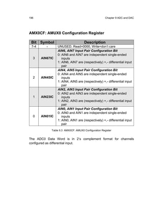 196                                                    Chapter 9 ADC and DAC




AMX0CF: AMUX0 Configuration Register

 Bit Symbol                            Description
 7-4      -       UNUSED. Read=0000, Write=don’t care
                  AIN6, AIN7 Input Pair Configuration Bit
                  0: AIN6 and AIN7 are independent single-ended
  3    AIN67IC       inputs
                  1: AIN6, AIN7 are (respectively) +,- differential input
                     pair
                  AIN4, AIN5 Input Pair Configuration Bit
                  0: AIN4 and AIN5 are independent single-ended
  2    AIN45IC       inputs
                  1: AIN4, AIN5 are (respectively) +,- differential input
                     pair
                  AIN2, AIN3 Input Pair Configuration Bit
                  0: AIN2 and AIN3 are independent single-ended
  1    AIN23IC       inputs
                  1: AIN2, AIN3 are (respectively) +,- differential input
                     pair
                  AIN0, AIN1 Input Pair Configuration Bit
                  0: AIN0 and AIN1 are independent single-ended
  0    AIN01IC       inputs
                  1: AIN0, AIN1 are (respectively) +,- differential input
                     pair
              Table 9.3 AMX0CF: AMUX0 Configuration Register


The ADC0 Data Word is in 2’s complement format for channels
configured as differential input.
 