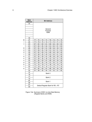 8                                        Chapter 1 8051 Architecture Overview




         Byte
                                   Bit Address
        Address
          7F


                                    General
                                    Purpose
                                     RAM


           30
    B      2F      7F    7E   7D    7C     7B    7A   79    78
    i      2E      77    76   75    74     73    72   71    70
    t      2D      6F    6E   6D    6C     6B    6A   69    68
           2C      67    66   65    64     63    62   61    60
    A      2B      5F    5E   5D    5C     5B    5A   59    58
    d      2A      57    56   55    54     53    52   51    50
    d      29      4F    4E   4D    4C     4B    4A   49    48
    r      28      47    46   45    44     43    42   41    40
    e      27      3F    3E   3D    3C     3B    3A   39    38
    s      26      37    36   35    34     33    32   31    30
    s      25      2F    2E   2D    2C     2B    2A   29    28
    a      24      27    26   25    24     23    22   21    20
    b      23      1F    1E   1D    1C     1B    1A   19    18
    l      22      17    16   15    14     13    12   11    10
    e      21      0F    0E   0D    0C     0B    0A   09    08
           20      07    06   05    04     03    02   01    00
           1F
                                     Bank 3
           18
           17
                                     Bank 2
           10
           0F
                                     Bank 1
           08
           07
                        Default Register Bank for R0 – R7
           00


        Figure 1.6a Summary of 8051 on-chip Data Memory
                    (Register Banks and RAM)
 