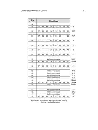 Chapter 1 8051 Architecture Overview                                       9




            Byte
                                       Bit Address
           Address
              FF
              F0       F7   F6    F5    F4    F3     F2   F1   F0    B

              E0      E7    E6    E5    E4    E3     E2   E1   E0   ACC


              D0      D7    D6    D5    D4    D3     D2   -    D0   PSW

              B8       -     -     -    BC    BB     BA   B9   B8    IP


              B0      B7    B6    B5    B4    B3     B2   B1   B0    P3

              A8      AF     -     -    AC    AB     AA   A9   A8    IE

              A0      A7    A6    A5    A4    A3     A2   A1   A0    P2


              99                  Not bit-addressable               SBUF
              98       9F   96    95   94     93   92     91   90   SCON

              90       97   96    95    94    93     92   91   90    P1


              8D                   Not bit-addressable              TH1
              8C                   Not bit-addressable              TH0
              8B                   Not bit-addressable              TL1
              8A                   Not bit-addressable              TL0
              89                   Not bit-addressable              TMOD
              88       8F   8E    8D 8C 8B          8A    89   88   TCON
              87                   Not bit-addressable              PCON


              83                   Not bit-addressable              DPH
              82                  Not bit-addressable               DPL
              81                  Not bit-addressable               SP
              80       87   86    85   84     83   82     81   80    P0

             Figure 1.6b Summary of 8051 on-chip data Memory
                          (Special Function Registers)
 