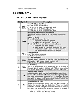 Chapter 10 Serial Communication                                                  227


10.5 UARTx SFRs
    SCONx: UARTx Control Register

     Bit Symbol                                Description
                     Serial Port Operation Mode
           SM0x-     00: Mode 0: Shift Register Mode
     7-6             01: Mode 1: 8 Bit UART, Variable Baud Rate
           SM1x
                     10: Mode 2: 9 Bit UART, Fixed Baud Rate
                     11: Mode 3: 9 Bit UART, Variable Baud Rate
                     Multiprocessor Communication Enable
                     The function of this bit depends on the Serial Port Operation
                     Mode.
                     Mode 0: No effect.
                     Mode 1: Checks for valid stop bit.
      5     SM2x               0: Logic level of stop bit is ignored.
                               1: RIx will only be activated if stop bit is 1
                     Mode 2 & 3: Multiprocessor Communications Enable.
                               0: Logic level of 9th bit is ignored.
                               1: RIx is set and an interrupt is generated only when
                                  the 9th bit is 1 and the received address matches
                                  the UARTx address or broadcast address.
                     Receive Enable
      4     RENx     0: UARTx reception disabled
                     1: UARTx reception enabled
                     9th Transmission Bit
      3     TB8x     The logic level of this bit will be assigned to the 9th transmission
                     bit in Modes 2 & 3. It is not used in Modes 0 & 1.
                     Set or cleared by software as required.
                     9th Receive Bit
      2     RB8x     This bit is assigned the logic level of the 9th bit received in
                     Modes 2 & 3. In Mode 1, if SM2x is 0, RB8x is assigned the
                     logic level of the received stop bit. RB8 is not used in Mode 0.
                     Transmit Interrupt Flag
                     Set by hardware when a byte of data has been transmitted by
      1      TIx     UARTx (after the 8th bit in Mode 0, or at the beginning of the
                     stop bits in other modes). When the UARTx interrupt is enabled,
                     setting this bit causes the CPU to vector to the UARTx ISR. This
                     bit must be cleared manually by software.
                     Receive Interrupt Flag
                     Set by hardware when a byte of data has been received by
      0      RIx     UARTx (as selected by the SM2x bit). When the UARTx
                     interrupt is enabled, setting this bit causes the CPU to vector to
                     the UARTx ISR. This bit must be cleared manually by software.

                         Table 10.1 SCONx: UARTx Control Register
 