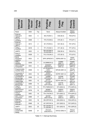 238                                                                   Chapter 11 Interrupts




      Interrupt



                  Interrupt




                                             Pending




                                                                                Control
                              Priority




                                                                                Priority
       Source




                                                               Enable
                   Vector


                               Order



                                               Flag




                                                                Flag
                                                                               Always
 Reset             0000        Top            None         Always Enabled
                                                                               Highest
 External
 Interrupt 0       0003          0        IE0 (TCON.1)        EX0 (IE.0)      PX0 (IP.0)
 (/INT0)
 Timer 0
                   000B          1        TF0 (TCON.5)        ET0 (IE.1)      PT0 (IP.1)
 Overflow
 External
 Interrupt 1       0013          2        IE1 (TCON.3)        EX1 (IE.2)      PX1 (IP.2)
 (/INT1)
 Timer 1
                   001B          3        TF1 (TCON.7)        ET1 (IE.3)      PT1 (IP.3)
 Overflow
                                         RI0 (SCON0.0)
 UART0             0023          4                            ES0 (IE.4)      PS0 (IP.4)
                                         TI0 (SCON0.1)
 Timer 2
                   002B          5       TF2 (T2CON.7)        ET2 (IE.5)      PT2 (IP.5)
 Overflow
 Serial
                                                                                PSPI0
 Peripheral        0033          6       SPIF (SPI0CN.7)   ESPI0 (EIE1.0)
                                                                               (EIP1.0)
 Interface
 SMBus                                                         ESMB0            PSMB0
                   003B          7       SI (SMB0CN.3)
 Interface                                                    (EIE1.1)         (EIP1.1)
 ADC0 Window                               AD0WINT            EWADC0           PWADC0
                   0043          8
 Comparator                               (ADC0CN.2)          (EIE1.2)         (EIP1.2)
                                         CF (PCA0CN.7)
 Programmable                                                                   PPCA0
                   004B          9            CCFn         EPCA0 (EIE1.3)
 Counter Array                                                                 (EIP1.3)
                                          (PCA0CN.n)
 Comparator 0                                CP0FIF                             PCP0F
                   0053         10                         ECP0F (EIE1.4)
 Falling Edge                             (CPT0CN.4)                           (EIP1.2)
 Comparator 0                                CP0RIF             ECP0R           PCP0R
                   005B         11
 Rising Edge                              (CPT0CN.5)           (EIE1.5)        (EIP1.5)
 Comparator 1                                CP1FIF                             PCP1F
                   0063         12                         ECP1F (EIE1.6)
 Falling Edge                             (CPT1CN.4)                           (EIP1.6)
 Comparator 1                                CP1RIF             ECP1R           PCP1F
                   006B         13
 Rising Edge                              (CPT1CN.5)           (EIE1.7)        (EIP1.7)
 Timer 3
                   0073         14       TF3 (TMR3CN.7)      ET3 (EIE2.0)    PT3 (EIP2.0)
 Overflow
 ADC0 End of                                AD0INT              EADC0           PADC0
                   007B         15
 Conversion                               (ADC0CN.5)           (EIE2.1)        (EIP2.1)
 Timer 4
                   0083         16       TF4 (T4CON.7)       ET4 (EIE2.2)    PT4 (EIP2.2)
 Overflow
 ADC1 End of                                AD1INT              EADC1           PADC1
                   008B         17
 Conversion                               (ADC1CN.5)           (EIE2.3)        (EIP2.3)
 External
                   0093         18       IE6 (PRT3IF.5)      EX6 (EIE2.4)    PX6 (EIP2.4)
 Interrupt 6
 External
                   009B         19       IE7 (PRT3IF.6)      EX7 (EIE2.5)    PX7 (EIP2.5)
 Interrupt 7
                                         RI1 (SCON1.0)
 UART1             00A3         20                           ES1 (EIE2.6)    PS1 (EIP2.6)
                                         TI1 (SCON1.1)
 External
                                            XTLVLD                              PXVLD
 Crystal OSC      00AB          21                         EXVLD (EIE2.7)
                                          (OSCXCN.7)                           (EIP2.7)
 Ready

                              Table 11.1 Interrupt Summary
 