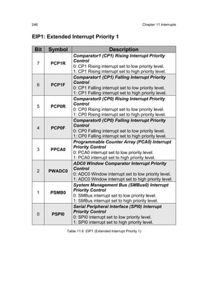 246                                                               Chapter 11 Interrupts


EIP1: Extended Interrupt Priority 1

 Bit   Symbol                             Description
                   Comparator1 (CP1) Rising Interrupt Priority
                   Control
  7    PCP1R
                   0: CP1 Rising interrupt set to low priority level.
                   1: CP1 Rising interrupt set to high priority level.
                   Comparator1 (CP1) Falling Interrupt Priority
                   Control
  6    PCP1F
                   0: CP1 Falling interrupt set to low priority level.
                   1: CP1 Falling interrupt set to high priority level.
                   Comparator0 (CP0) Rising Interrupt Priority
                   Control
  5    PCP0R
                   0: CP0 Rising interrupt set to low priority level.
                   1: CP0 Rising interrupt set to high priority level.
                   Comparator0 (CP0) Falling Interrupt Priority
                   Control
  4    PCP0F
                   0: CP0 Falling interrupt set to low priority level.
                   1: CP0 Falling interrupt set to high priority level.
                   Programmable Counter Array (PCA0) Interrupt
                   Priority Control
  3    PPCA0
                   0: PCA0 interrupt set to low priority level.
                   1: PCA0 interrupt set to high priority level.
                   ADC0 Window Comparator Interrupt Priority
                   Control
  2    PWADC0
                   0: ADC0 Window interrupt set to low priority level.
                   1: ADC0 Window interrupt set to high priority level.
                   System Management Bus (SMBus0) Interrupt
                   Priority Control
  1    PSMB0
                   0: SMBus interrupt set to low priority level.
                   1: SMBus interrupt set to high priority level.
                   Serial Peripheral Interface (SPI0) Interrupt
                   Priority Control
  0     PSPI0
                   0: SPI0 interrupt set to low priority level.
                   1: SPI0 interrupt set to high priority level.
                Table 11.6 EIP1 (Extended Interrupt Priority 1)
 