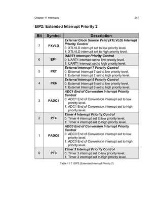 Chapter 11 Interrupts                                                        247


EIP2: Extended Interrupt Priority 2

 Bit      Symbol                                  Description
                            External Clock Source Valid (XTLVLD) Interrupt
                            Priority Control
   7       PXVLD
                            0: XTLVLD interrupt set to low priority level.
                            1: XTLVLD interrupt set to high priority level.
                            UART1 Interrupt Priority Control
   6         EP1            0: UART1 interrupt set to low priority level.
                            1: UART1 interrupt set to high priority level.
                            External Interrupt 7 Priority Control
   5         PX7            0: External Interrupt 7 set to low priority level.
                            1: External Interrupt 7 set to high priority level.
                            External Interrupt 6 Priority Control
   4         PX6            0: External Interrupt 6 set to low priority level.
                            1: External Interrupt 6 set to high priority level.
                            ADC1 End of Conversion Interrupt Priority
                            Control
   3       PADC1            0: ADC1 End of Conversion interrupt set to low
                               priority level.
                            1: ADC1 End of Conversion interrupt set to high
                               priority level.
                            Timer 4 Interrupt Priority Control
   2         PT4            0: Timer 4 interrupt set to low priority level.
                            1: Timer 4 interrupt set to high priority level.
                            ADC0 End of Conversion Interrupt Priority
                            Control
   1       PADC0            0: ADC0 End of Conversion interrupt set to low
                               priority level.
                            1: ADC0 End of Conversion interrupt set to high
                               priority level.
                            Timer 3 Interrupt Priority Control
   0         PT3            0: Timer 3 interrupt set to low priority level.
                            1: Timer 3 interrupt set to high priority level.
                        Table 11.7 EIP2 (Extended Interrupt Priority 2)
 