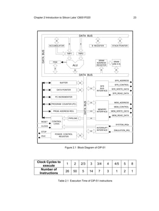 Chapter 2 Introduction to Silicon Labs’ C8051F020                                                            23




                                                DATA BUS




                     D8




                                                                        D8




                                                                                                D8
                                     D8




                                                 D8
                 ACCUMULATOR                                        B REGISTER         STACK POINTER
      DATA BUS


                                 TMP1           TMP2


                                                                          SRAM
                   PSW                                                                    SRAM
                                                                        ADDRESS
                                                                                        (256 X 8)
                                          ALU                           REGISTER
                    D8




                                                                             D8




                                                                                           D8
                                          D8    DATA BUS

                                                                                          SFR_ADDRESS
                           BUFFER               D8
                                                                                          SFR_CONTROL
                                                                           SFR
                                                                  D8       BUS         SFR_WRITE_DATA
                         DATA POINTER           D8
                                                                        INTERFACE
                                                                                        SFR_READ_DATA
                     PC INCREMENTER
                                                       DATA BUS




                                                                  D8                      MEM_ADDRESS
                  PROGRAM COUNTER (PC)
                                                                                         MEM_CONTROL
                                                                         MEMORY
                   PRGM. ADDRESS REG.                             A16   INTERFACE      MEM_WRITE_DATA

                                                                                       MEM_READ_DATA
                                     PIPELINE                     D8

      RESET       CONTROL
                   LOGIC
                                                                                           SYSTEM_IRQs
      CLOCK
                                                                        INTERRUPT
                                                                  D8
                                                                        INTERFACE        EMULATION_IRQ
      STOP
                     POWER CONTROL
                                                D8
      IDLE              REGISTER




                               Figure 2.1 Block Diagram of CIP-51




  Clock Cycles to
                                 1        2          2/3          3     3/4        4      4/5        5   8
      execute
     Number of
                                26        50          5           14     7         3       1         2   1
    Instructions

                          Table 2.1 Execution Time of CIP-51 instructions
 