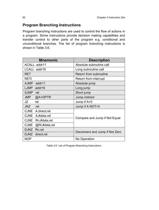 62                                                          Chapter 3 Instruction Set


Program Branching Instructions
Program branching instructions are used to control the flow of actions in
a program. Some instructions provide decision making capabilities and
transfer control to other parts of the program e.g. conditional and
unconditional branches. The list of program branching instructions is
shown in Table 3.6.



           Mnemonic                                  Description
 ACALL addr11                            Absolute subroutine call
 LCALL addr16                            Long subroutine call
 RET                                     Return from subroutine
 RETI                                    Return from interrupt
 AJMP addr11                             Absolute jump
 LJMP addr16                             Long jump
 SJMP rel                                Short jump
 JMP @A+DPTR                             Jump indirect
 JZ   rel                                Jump if A=0
 JNZ   rel                               Jump if A NOT=0
 CJNE A,direct,rel
 CJNE A,#data,rel
                                         Compare and Jump if Not Equal
 CJNE Rn,#data,rel
 CJNE @Ri,#data,rel
 DJNZ Rn,rel
                                         Decrement and Jump if Not Zero
 DJNZ direct,rel
 NOP                                     No Operation

                Table 3.6 List of Program Branching Instructions
 