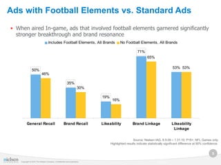 Ads with Football Elements vs. Standard Ads
• When aired In-game, ads that involved football elements garnered significantly
  stronger breakthrough and brand resonance
                                   Includes Football Elements, All Brands              No Football Elements, All Brands

                                                                                                    71%
                                                                                                            65%

                                                                                                                                53% 53%
                50%
                           46%

                                                         35%
                                                                    30%

                                                                          19%
                                                                                 16%




          General Recall                             Brand Recall         Likeability            Brand Linkage                 Likeability
                                                                                                                                Linkage

                                                                                                 Source: Nielsen IAG, 8.9.09 – 1.31.10; P18+; NFL Games only.
                                                                                Highlighted results indicate statistically significant difference at 90% confidence.


                                                                                                                                                              5
                                                                                                                   Page 5
                                                                                                                      NFL
    Copyright © 2010 The Nielsen Company. Confidential and proprietary.                                            Custom
 