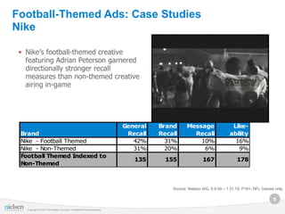 Football-Themed Ads: Case Studies
Nike

 • Nike’s football-themed creative
   featuring Adrian Peterson garnered
   directionally stronger recall
   measures than non-themed creative
   airing in-game




                                                                         General   Brand      Message                 Like-
 Brand                                                                    Recall   Recall       Recall               ability
 Nike - Football Themed                                                     42%      31%          10%                  16%
 Nike - Non-Themed                                                          31%      20%           6%                   9%
 Football Themed Indexed to
                                                                            135      155               167               178
 Non-Themed



                                                                                       Source: Nielsen IAG, 8.9.09 – 1.31.10; P18+; NFL Games only

                                                                                                                                             6
                                                                                                      Page 6
                                                                                                         NFL
   Copyright © 2010 The Nielsen Company. Confidential and proprietary.                                Custom
 