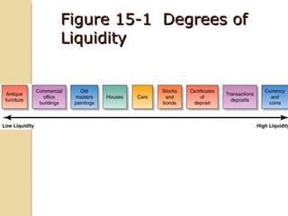 Figure 15-1 Degrees of
Liquidity
 
