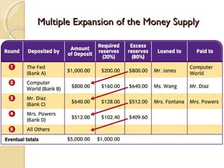 Multiple Expansion of the Money Supply
 