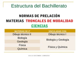 Estructura del Bachillerato
NORMAS DE PRELACIÓN
MATERIAS TRONCALES DE MODALIDAD
CIENCIAS
MATERIAS DE 2º VINCULADAS CON:
Dibujo técnico II Dibujo técnico I
Biología
Biología y Geología
Geología
Física
Física y Química
Química
I.E.S. LA AZUCARERA - ZARAGOZA
 
