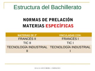 Estructura del Bachillerato
NORMAS DE PRELACIÓN
MATERIAS ESPECÍFICAS
MATERIAS DE 2º VINCULADAS CON:
FRANCÉS II FRANCÉS I
TIC II TIC I
TECNOLOGÍA INDUSTRIAL
II
TECNOLOGÍA INDUSTRIAL
I
I.E.S. LA AZUCARERA - ZARAGOZA
 