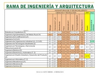 RAMA DE INGENIERÍA Y ARQUITECTURA
I.E.S. LA AZUCARERA - ZARAGOZA
 