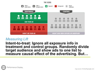 Measuring Lift
Intent-to-treat: Ignore all exposure info in
treatment and control groups. Randomly divide
target audience and show ads to one list to
measure causal effect of the advertising. But…
Performance Display
img source: thinkwithgoogle.com
 