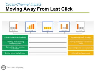 Cross-Channel Impact
Moving Away From Last Click
Performance Display
 