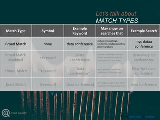 Photo by Jamie Street on Unsplash
Let’s talk about
MATCH TYPES
Match Type Symbol
Example
Keyword
May show on
searches that
Example Search
Broad Match none data conference
include misspellings,
synonyms, related searches,
other variations
nyc dataa
conference
Broad Match
Modified
+keyword
+data
+conference
contain modified term (or
closer variations, but not
synonyms), in any order
data analytics
conferences
Phrase Match “keyword”
“data
conference”
are a phrase, and close
variations of that phrase
New York data
conference
Exact Match [keyword] [data conference]
are an exact term and close
variations of that exact term data conference
Paid Search
 