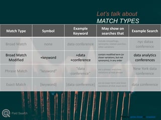 Photo by Jamie Street on Unsplash
Let’s talk about
MATCH TYPES
Match Type Symbol
Example
Keyword
May show on
searches that
Example Search
Broad Match none data conference
include misspellings,
synonyms, related searches,
other variations
nyc dataa
conference
Broad Match
Modified
+keyword
+data
+conference
contain modified term (or
closer variations, but not
synonyms), in any order
data analytics
conferences
Phrase Match “keyword”
“data
conference”
are a phrase, and close
variations of that phrase
New York data
conference
Exact Match [keyword] [data conference]
are an exact term and close
variations of that exact term data conference
Paid Search
 