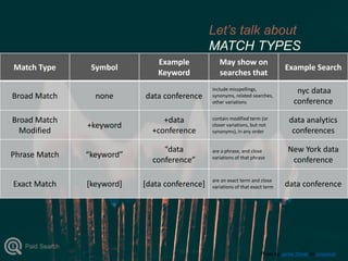 Photo by Jamie Street on Unsplash
Let’s talk about
MATCH TYPES
Match Type Symbol
Example
Keyword
May show on
searches that
Example Search
Broad Match none data conference
include misspellings,
synonyms, related searches,
other variations
nyc dataa
conference
Broad Match
Modified
+keyword
+data
+conference
contain modified term (or
closer variations, but not
synonyms), in any order
data analytics
conferences
Phrase Match “keyword”
“data
conference”
are a phrase, and close
variations of that phrase
New York data
conference
Exact Match [keyword] [data conference]
are an exact term and close
variations of that exact term data conference
Paid Search
 