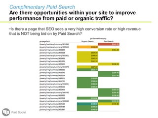 •Is there a page that SEO sees a very high conversion rate or high revenue
that is NOT being bid on by Paid Search?
Paid Social
Complimentary Paid Search
Are there opportunities within your site to improve
performance from paid or organic traffic?
 