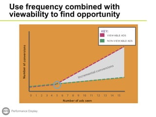 Use frequency combined with
viewability to find opportunity
Performance Display
 