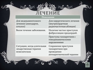 ЛЕЧЕНИЕ
Показания
Для медикаментозного
лечения (амиодарон,
соталол)
Для хирургического лечения
(внутрисердечная
радиочастотная абляция)
Вялое течение заболевания. Наличие частых приступов
фибрилляции предсердий.
Приступы тахиаритмии с
гемодинамическими
нарушениями
Ситуации, когда длительная
лекарственная терапия
нежелательна
Сохранение приступов
тахиаритмии при
проведении
антиаритмической терапии
 
