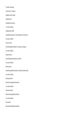 Trade Name 
Generic Name 
Approved Age 
Adderall 
amphetamine 
3 and older 
Adderall XR 
amphetamine (extended release) 
6 and older 
Concerta 
methylphenidate (long acting) 
6 and older 
Daytrana 
methylphenidate patch 
6 and older 
Desoxyn 
methamphetamine hydrochloride 
6 and older 
Dexedrine 
dextroamphetamine 
3 and older 
Dextrostat 
dextroamphetamine 
3 and older 
Focalin 
dexmethylphenidate 
 