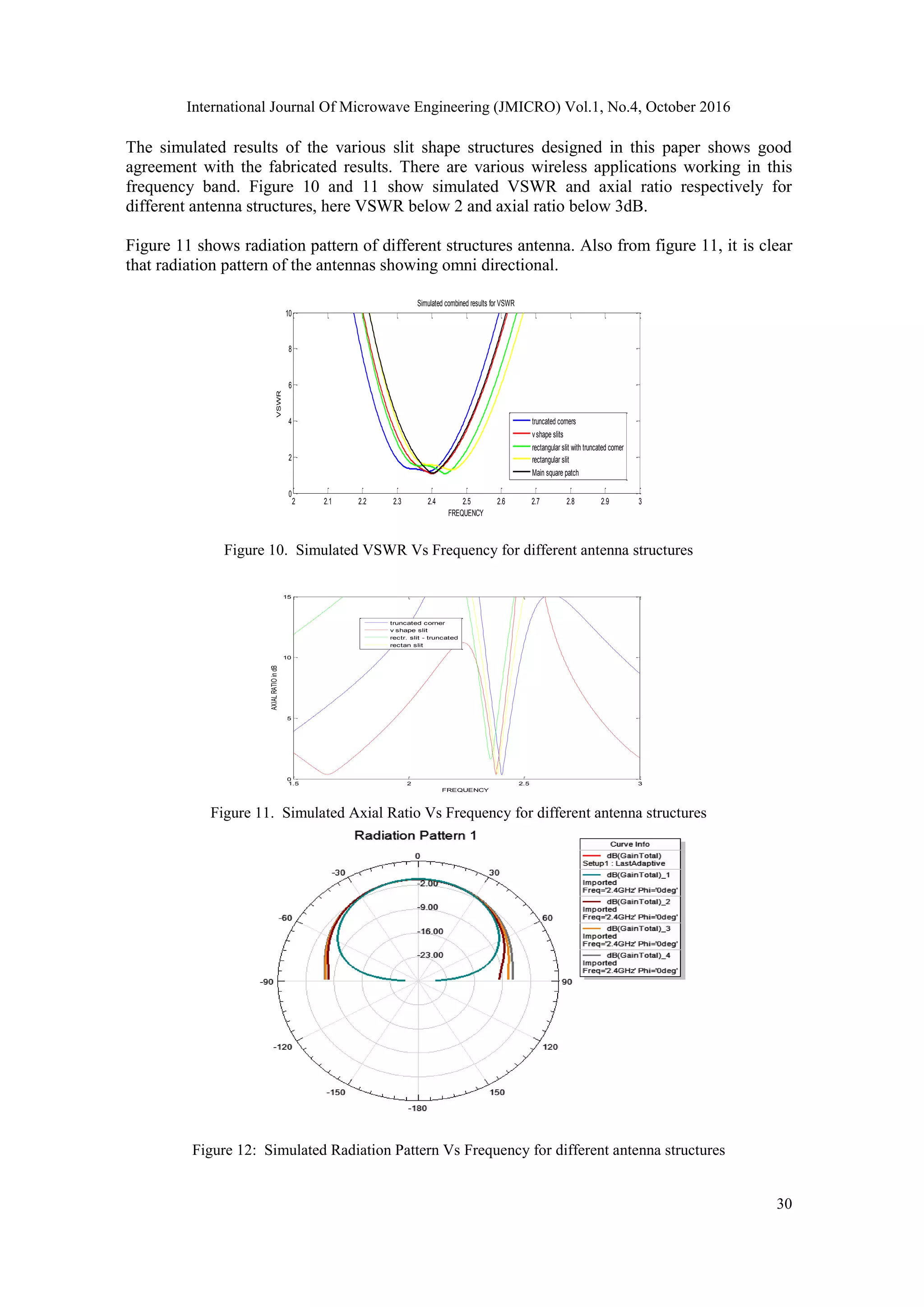 International Journal Of Microwave Engineering (JMICRO) Vol.1, No.4, October 2016
30
The simulated results of the various slit shape structures designed in this paper shows good
agreement with the fabricated results. There are various wireless applications working in this
frequency band. Figure 10 and 11 show simulated VSWR and axial ratio respectively for
different antenna structures, here VSWR below 2 and axial ratio below 3dB.
Figure 11 shows radiation pattern of different structures antenna. Also from figure 11, it is clear
that radiation pattern of the antennas showing omni directional.
2 2.1 2.2 2.3 2.4 2.5 2.6 2.7 2.8 2.9 3
0
2
4
6
8
10
FREQUENCY
VSWR
Simulated combined results for VSWR
truncated corners
vshape slits
rectangular slit with truncated corner
rectangular slit
Main square patch
Figure 10. Simulated VSWR Vs Frequency for different antenna structures
1.5 2 2.5 3
0
5
10
15
FREQUENCY
AXIALRATIOindB
truncated corner
v shape slit
rectr. slit - truncated
rectan slit
Figure 11. Simulated Axial Ratio Vs Frequency for different antenna structures
Figure 12: Simulated Radiation Pattern Vs Frequency for different antenna structures
 