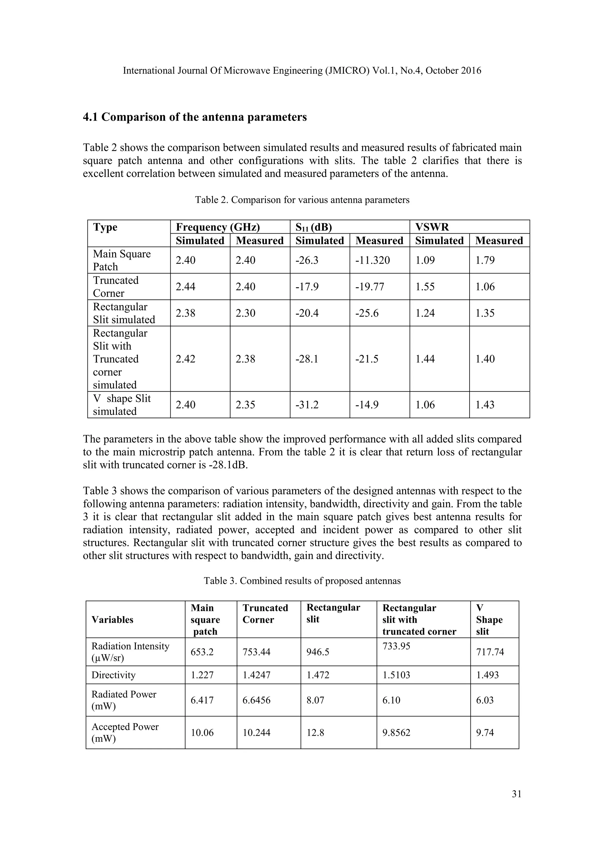 International Journal Of Microwave Engineering (JMICRO) Vol.1, No.4, October 2016
31
4.1 Comparison of the antenna parameters
Table 2 shows the comparison between simulated results and measured results of fabricated main
square patch antenna and other configurations with slits. The table 2 clarifies that there is
excellent correlation between simulated and measured parameters of the antenna.
Table 2. Comparison for various antenna parameters
Type Frequency (GHz) S11 (dB) VSWR
Simulated Measured Simulated Measured Simulated Measured
Main Square
Patch
2.40 2.40 -26.3 -11.320 1.09 1.79
Truncated
Corner
2.44 2.40 -17.9 -19.77 1.55 1.06
Rectangular
Slit simulated
2.38 2.30 -20.4 -25.6 1.24 1.35
Rectangular
Slit with
Truncated
corner
simulated
2.42 2.38 -28.1 -21.5 1.44 1.40
V shape Slit
simulated
2.40 2.35 -31.2 -14.9 1.06 1.43
The parameters in the above table show the improved performance with all added slits compared
to the main microstrip patch antenna. From the table 2 it is clear that return loss of rectangular
slit with truncated corner is -28.1dB.
Table 3 shows the comparison of various parameters of the designed antennas with respect to the
following antenna parameters: radiation intensity, bandwidth, directivity and gain. From the table
3 it is clear that rectangular slit added in the main square patch gives best antenna results for
radiation intensity, radiated power, accepted and incident power as compared to other slit
structures. Rectangular slit with truncated corner structure gives the best results as compared to
other slit structures with respect to bandwidth, gain and directivity.
Table 3. Combined results of proposed antennas
Variables
Main
square
patch
Truncated
Corner
Rectangular
slit
Rectangular
slit with
truncated corner
V
Shape
slit
Radiation Intensity
(µW/sr)
653.2 753.44 946.5
733.95
717.74
Directivity 1.227 1.4247 1.472 1.5103 1.493
Radiated Power
(mW)
6.417 6.6456 8.07 6.10 6.03
Accepted Power
(mW)
10.06 10.244 12.8 9.8562 9.74
 