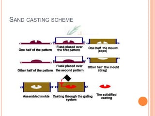 SAND CASTING SCHEME
 