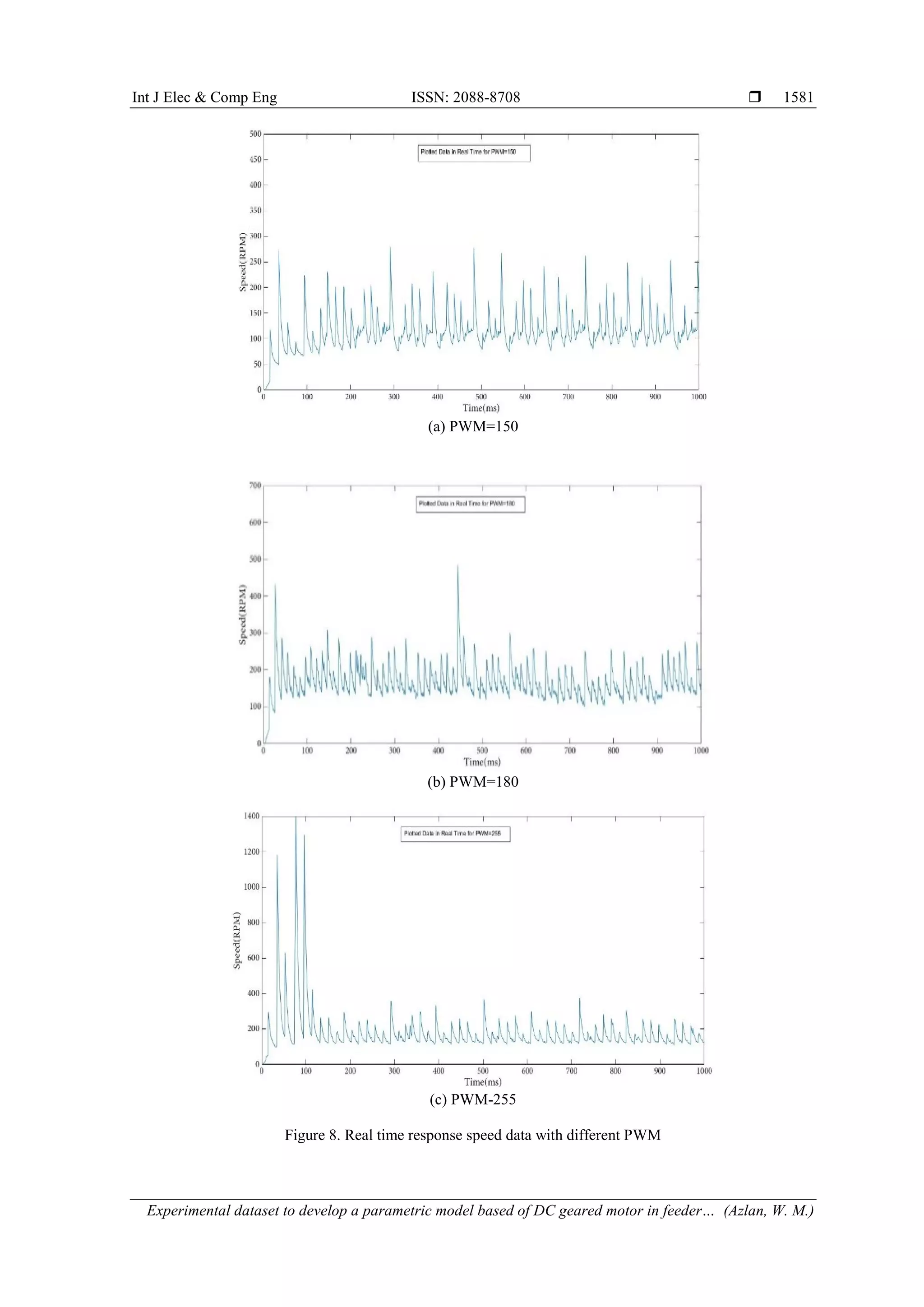 Int J Elec & Comp Eng ISSN: 2088-8708 
Experimental dataset to develop a parametric model based of DC geared motor in feeder… (Azlan, W. M.)
1581
(a) PWM=150
(b) PWM=180
(c) PWM-255
Figure 8. Real time response speed data with different PWM
 