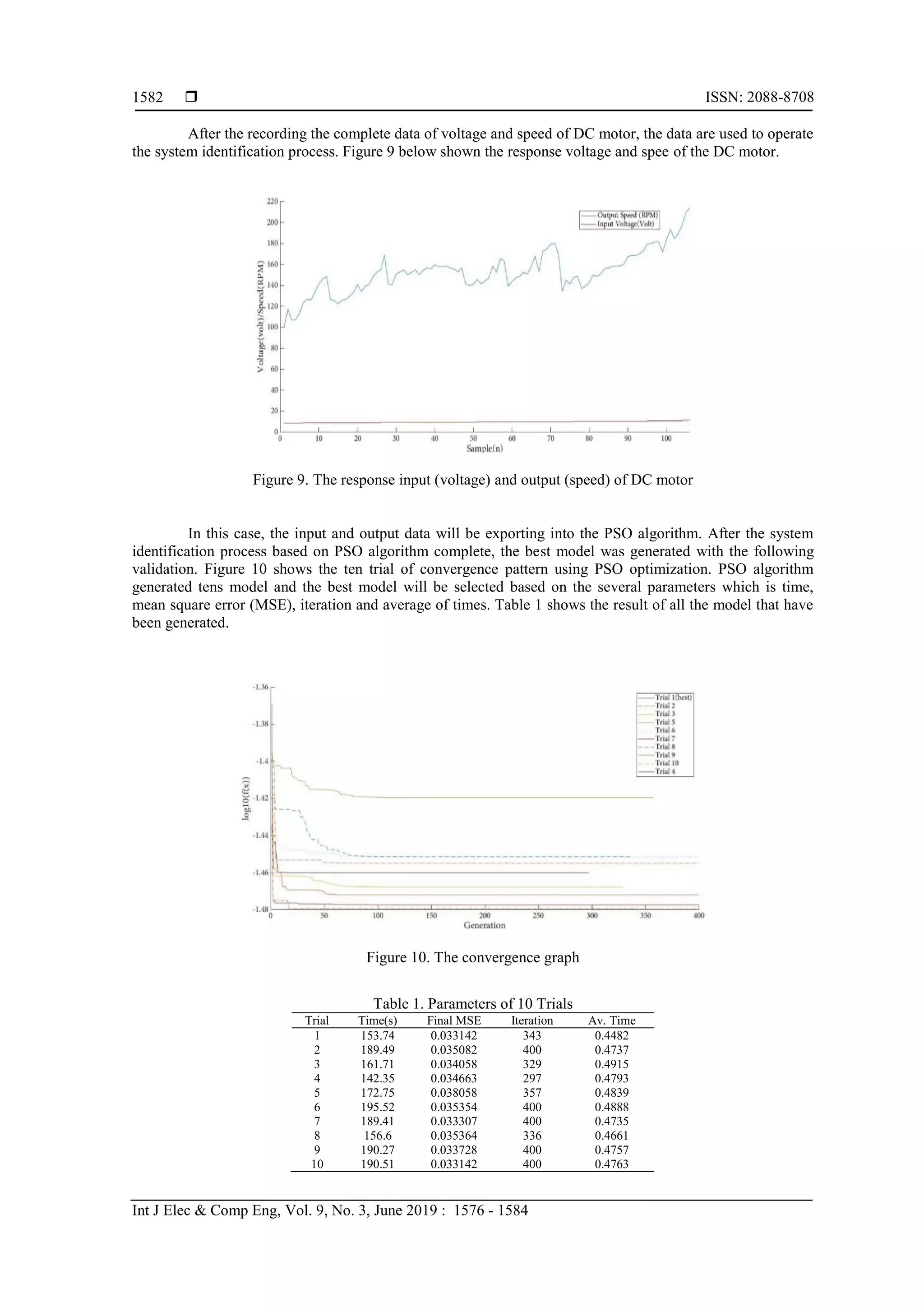  ISSN: 2088-8708
Int J Elec & Comp Eng, Vol. 9, No. 3, June 2019 : 1576 - 1584
1582
After the recording the complete data of voltage and speed of DC motor, the data are used to operate
the system identification process. Figure 9 below shown the response voltage and spee of the DC motor.
Figure 9. The response input (voltage) and output (speed) of DC motor
In this case, the input and output data will be exporting into the PSO algorithm. After the system
identification process based on PSO algorithm complete, the best model was generated with the following
validation. Figure 10 shows the ten trial of convergence pattern using PSO optimization. PSO algorithm
generated tens model and the best model will be selected based on the several parameters which is time,
mean square error (MSE), iteration and average of times. Table 1 shows the result of all the model that have
been generated.
Figure 10. The convergence graph
Table 1. Parameters of 10 Trials
Trial Time(s) Final MSE Iteration Av. Time
1 153.74 0.033142 343 0.4482
2 189.49 0.035082 400 0.4737
3 161.71 0.034058 329 0.4915
4 142.35 0.034663 297 0.4793
5 172.75 0.038058 357 0.4839
6 195.52 0.035354 400 0.4888
7 189.41 0.033307 400 0.4735
8 156.6 0.035364 336 0.4661
9 190.27 0.033728 400 0.4757
10 190.51 0.033142 400 0.4763
 