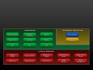 Android Runtime 
Core Libraries 
Dalvik Virtual 
Machine 
Linux Kernel 
Display 
Driver Camera Driver Bluetooth 
Driver 
Flash Memory 
Driver 
Binder (IPC) 
Driver 
USB Driver Keypad Driver WiFi Driver Audio 
Power 
Drivers 
Management Libraries 
FreeType 
SGL SSL 
SQLite 
WebKit 
libc 
Surface Manager 
OpenGL | ES 
Media 
Framework 
 