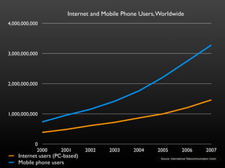 4,000,000,000 
3,000,000,000 
2,000,000,000 
1,000,000,000 
0 
Internet and Mobile Phone Users, Worldwide 
2000 2001 2002 2003 2004 2005 2006 2007 
Internet users (PC-based) 
Mobile phone users 
Source: International Telecommunication Union 
 