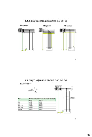 29
57
6.1.2. Cấu trúc mạng điện (theo IEC 364-3)
TT system IT system TN system
58
6.2. THỰC HIỆN RCD TRONG CÁC SƠ ĐỒ
6.2.1. Sơ đồ TT
u
L
R
U
nI
RCD
 