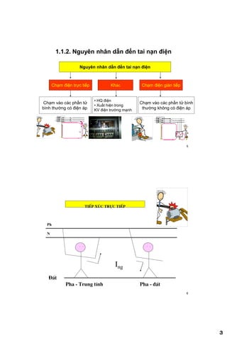 3
5
1.1.2. Nguyên nhân dẫn đến tai nạn điện
Chạm vào các phần tử
bình thường có điện áp
Chạm điện gián tiếpChạm điện trực tiếp
Nguyên nhân dẫn đến tai nạn điện
Chạm vào các phần tử bình
thường không có điện áp
Khác
• HQ điện
• Xuất hiện trong
KV điện trường mạnh
6
tiÕp xóc trùc tiÕp
Ph
N
§Êt
Pha - Trung tÝnh Pha - ®Êt
Ing
. . . .
 